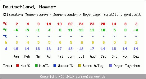 Klimatabelle: Hammer in Deutschland