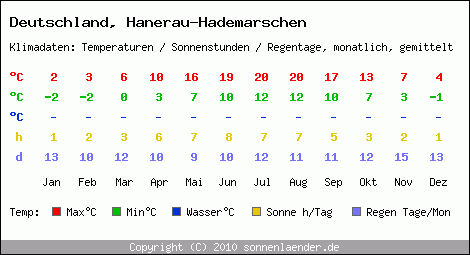 Klimatabelle: Hanerau-Hademarschen in Deutschland
