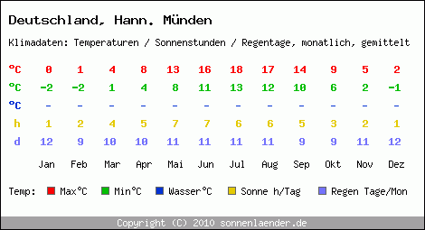 Klimatabelle: Hann. Münden in Deutschland