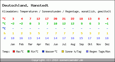 Klimatabelle: Hanstedt in Deutschland