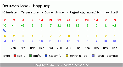 Klimatabelle: Happurg in Deutschland