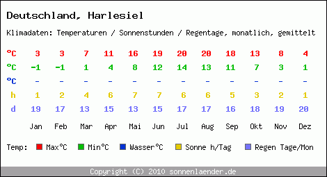 Klimatabelle: Harlesiel in Deutschland