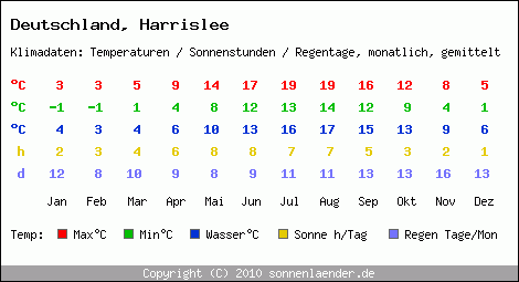 Klimatabelle: Harrislee in Deutschland