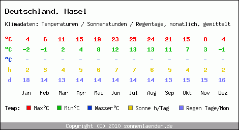 Klimatabelle: Hasel in Deutschland