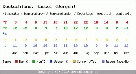 Klimatabelle: Hassel (Bergen) in Deutschland