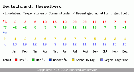 Klimatabelle: Hasselberg in Deutschland