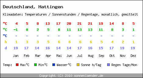 Klimatabelle: Hattingen in Deutschland