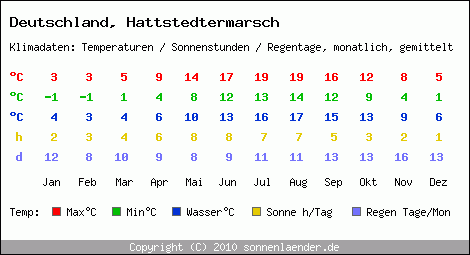 Klimatabelle: Hattstedtermarsch in Deutschland