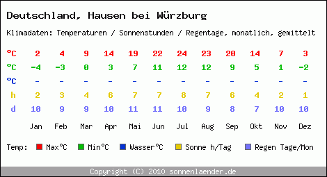 Klimatabelle: Hausen bei Würzburg in Deutschland