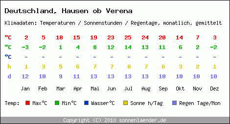 Klimatabelle: Hausen ob Verena in Deutschland