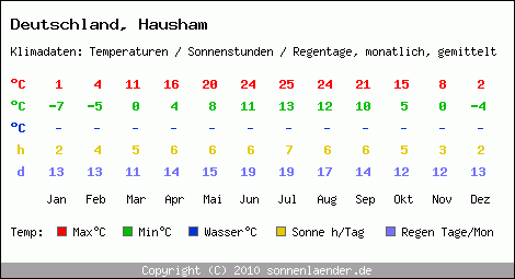 Klimatabelle: Hausham in Deutschland