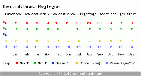 Klimatabelle: Hayingen in Deutschland