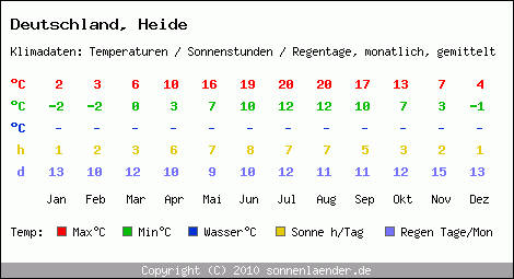 Klimatabelle: Heide in Deutschland