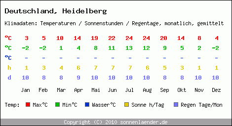 Klimatabelle: Heidelberg in Deutschland