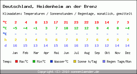 Klimatabelle: Heidenheim an der Brenz in Deutschland