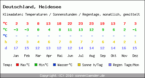Klimatabelle: Heidesee in Deutschland