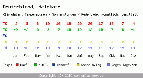 Klimatabelle: Heidkate in Deutschland