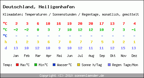 Klimatabelle: Heiligenhafen in Deutschland