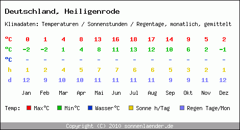 Klimatabelle: Heiligenrode in Deutschland