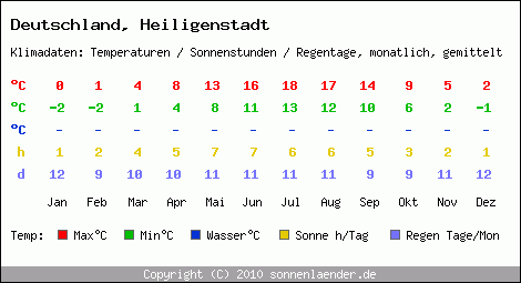 Klimatabelle: Heiligenstadt in Deutschland