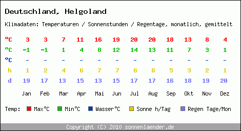 Klimatabelle: Helgoland in Deutschland