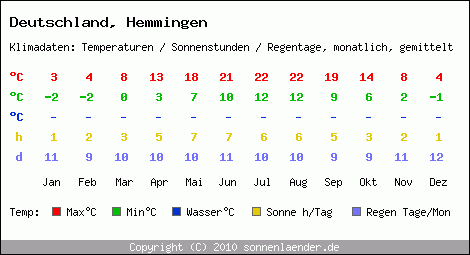 Klimatabelle: Hemmingen in Deutschland
