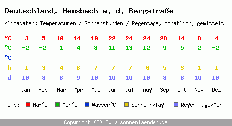 Klimatabelle: Hemsbach a. d. Bergstrasse in Deutschland