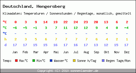 Klimatabelle: Hengersberg in Deutschland