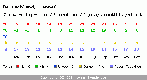 Klimatabelle: Hennef in Deutschland