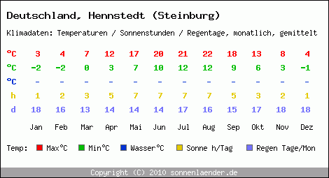 Klimatabelle: Hennstedt (Steinburg) in Deutschland