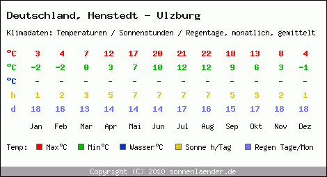 Klimatabelle: Henstedt - Ulzburg in Deutschland