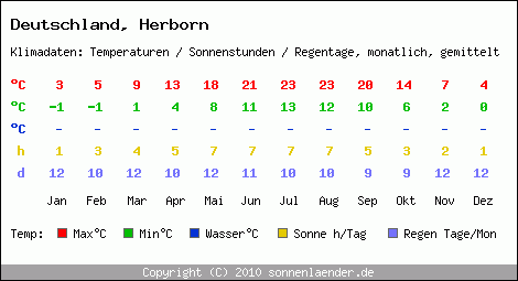 Klimatabelle: Herborn in Deutschland