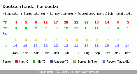 Klimatabelle: Herdecke in Deutschland