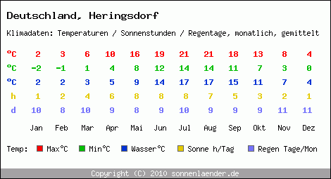 Klimatabelle: Heringsdorf in Deutschland