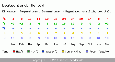 Klimatabelle: Herold in Deutschland