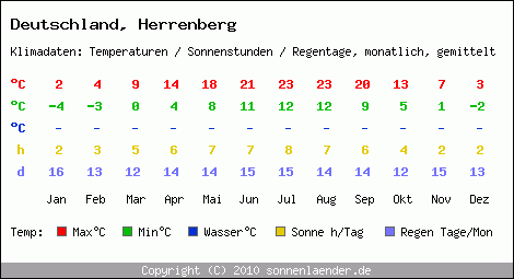Klimatabelle: Herrenberg in Deutschland