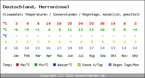 Klimatabelle: Herreninsel in Deutschland