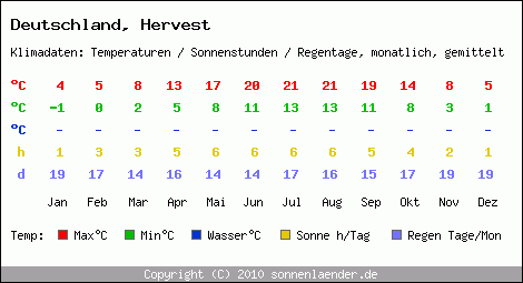 Klimatabelle: Hervest in Deutschland