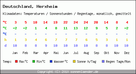 Klimatabelle: Herxheim in Deutschland