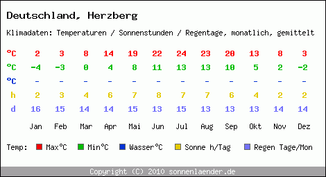 Klimatabelle: Herzberg in Deutschland