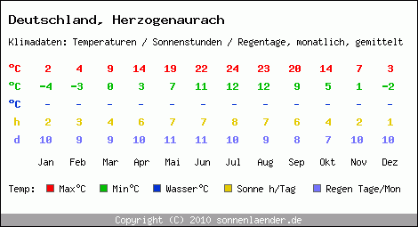 Klimatabelle: Herzogenaurach in Deutschland