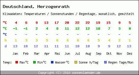 Klimatabelle: Herzogenrath in Deutschland