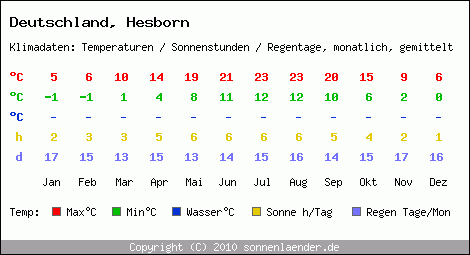 Klimatabelle: Hesborn in Deutschland