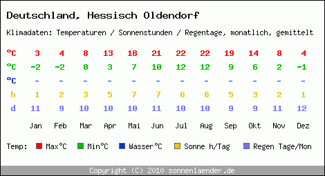 Klimatabelle: Hessisch Oldendorf in Deutschland
