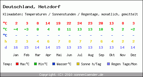 Klimatabelle: Hetzdorf in Deutschland