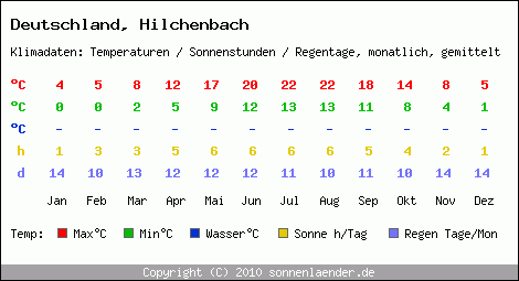 Klimatabelle: Hilchenbach in Deutschland
