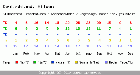 Klimatabelle: Hilden in Deutschland