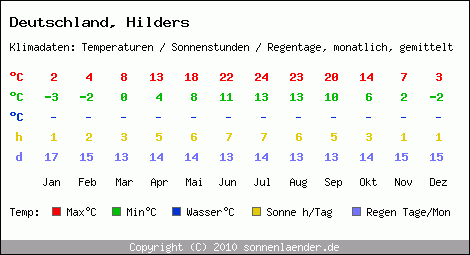 Klimatabelle: Hilders in Deutschland