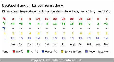 Klimatabelle: Hinterhermsdorf in Deutschland