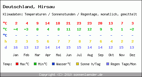 Klimatabelle: Hirsau in Deutschland